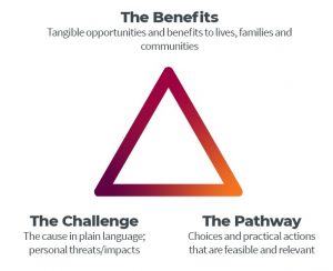 Recompense Triangle Critical Reflection on Climate Communication – Deanna's Blog